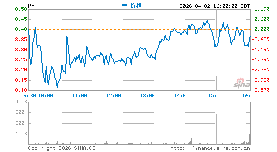 Phreesia, Inc.分时K线