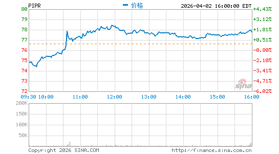 Piper Sandler Cos.分时K线
