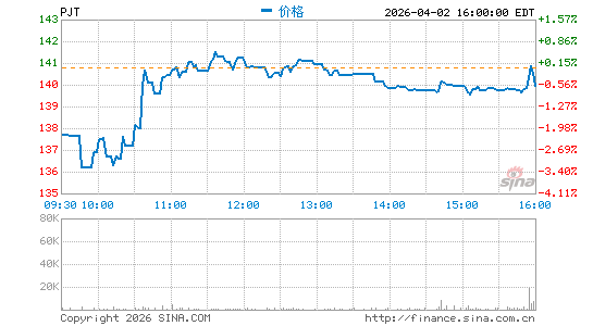 PJT Partners, Inc.分时K线
