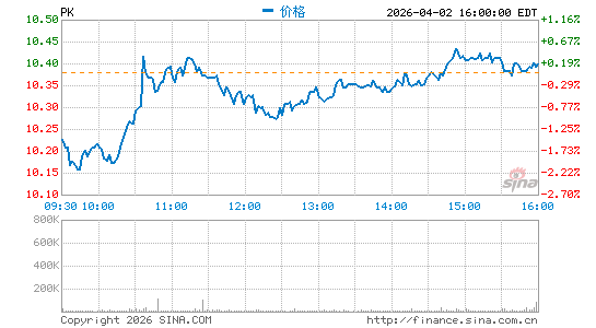 Park Hotels & Resorts, Inc.分时K线