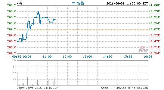 Packaging Corporation of America分时K线