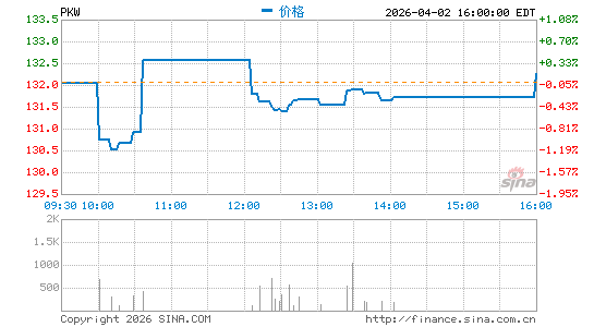 景顺 回购分红 ETF分时K线
