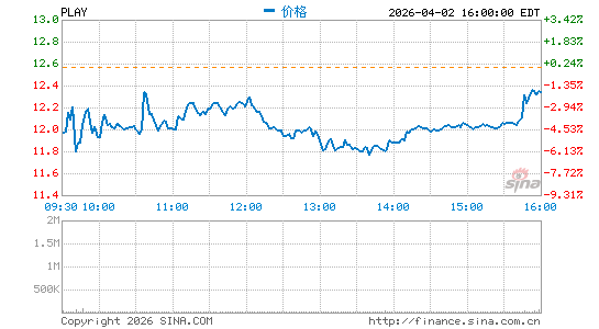 Dave & Buster's Entertainment, Inc.分时K线