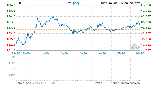 Prologis, Inc.分时K线