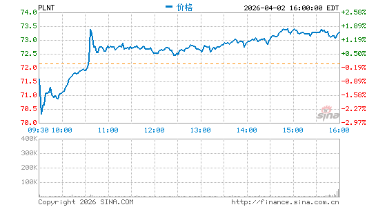 Planet Fitness, Inc.分时K线