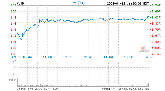 Palantir Technologies, Inc.分时K线