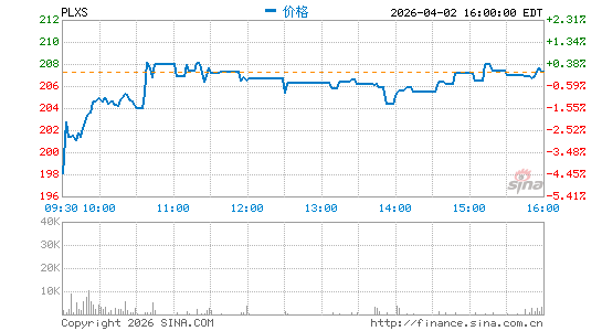 普雷克萨斯分时K线