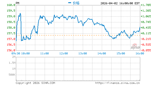 菲利普莫里斯国际公司分时K线