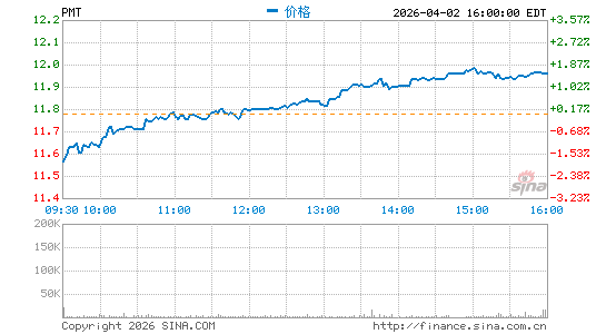 PennyMac Mortgage Investment Trust分时K线