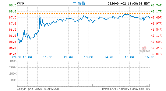 Pinnacle Financial Partners, Inc.分时K线