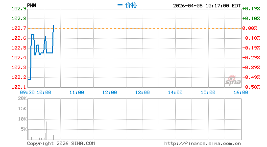 品尼高西方资本品西资本分时K线