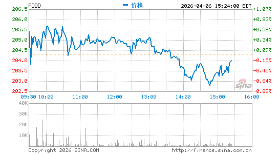 Insulet Corp.分时K线