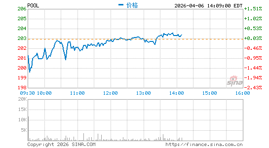 Pool Corp.分时K线