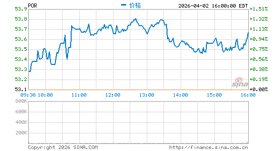 波特兰通用电气分时K线