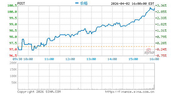 Post Holdings, Inc.分时K线