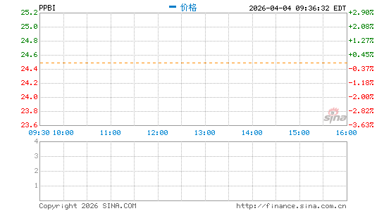 太平洋第一合众银行分时K线