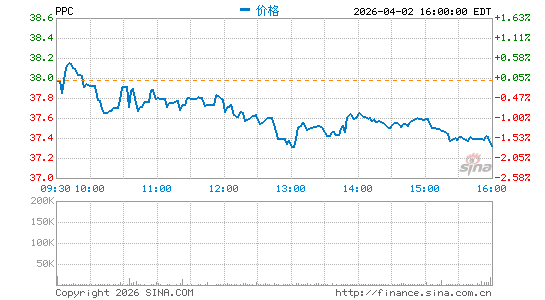 Pilgrim's Pride Corp.分时K线