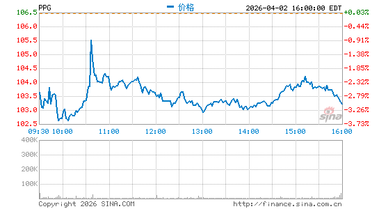 PPG工业分时K线