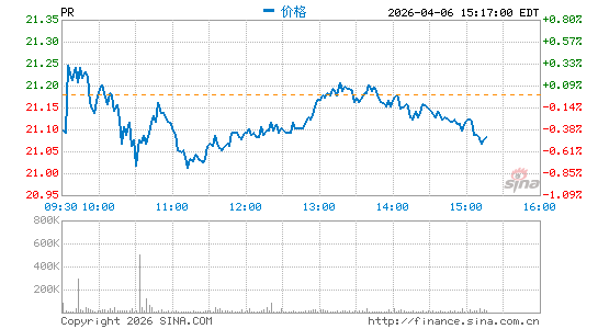 Permian Resources Corp.分时K线