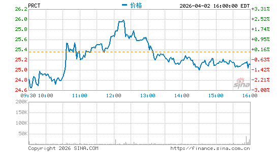 PROCEPT BioRobotics Corp.分时K线