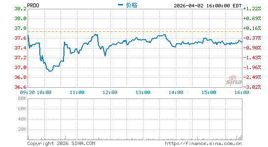 Perdoceo Education Corp.分时K线
