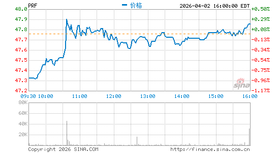 景顺 富时RAFI美国1000 ETF分时K线