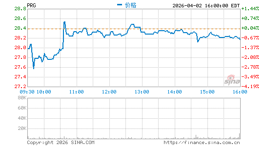 PROG Holdings, Inc.分时K线
