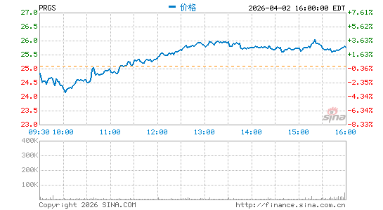 Progress Software Corp.分时K线