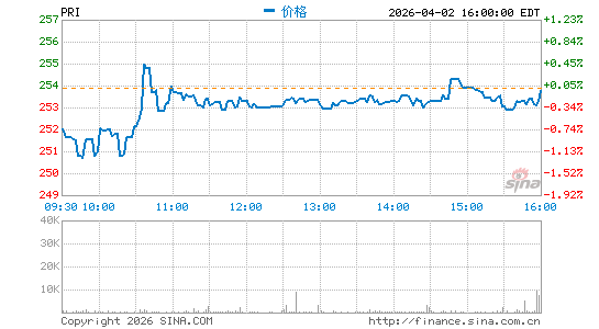 Primerica, Inc.分时K线