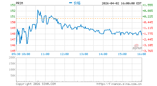 Primoris Services Corp.分时K线