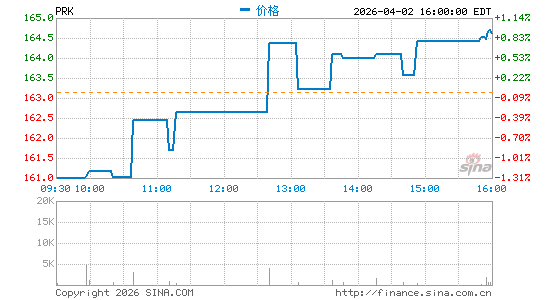 Park National Corp.分时K线