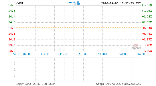 Primo Water Corp.分时K线