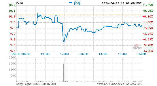 Prothena Corp. Plc分时K线
