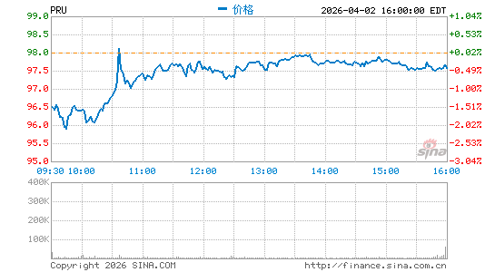 保德信金融集团分时K线
