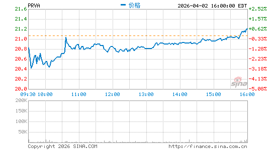 Privia Health Group, Inc.分时K线