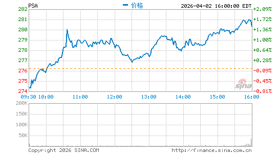 公共存储公司分时K线