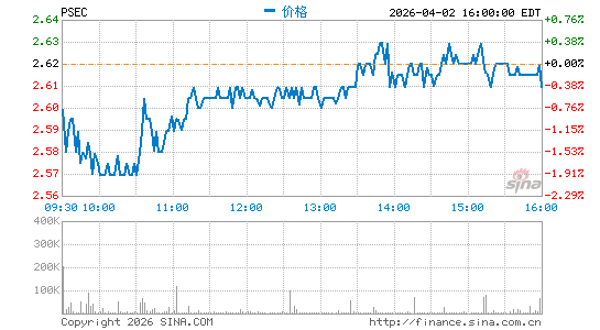 普罗斯佩克特资本分时K线