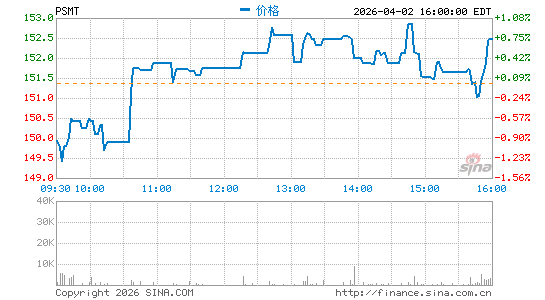 普尔斯玛特分时K线