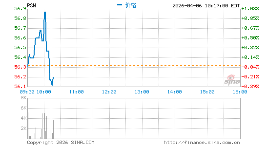 Parsons Corp.分时K线