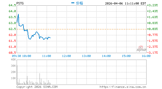 Pure Storage, Inc.分时K线