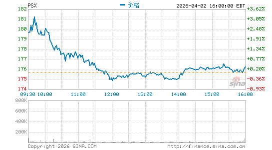 菲利普66公司分时K线