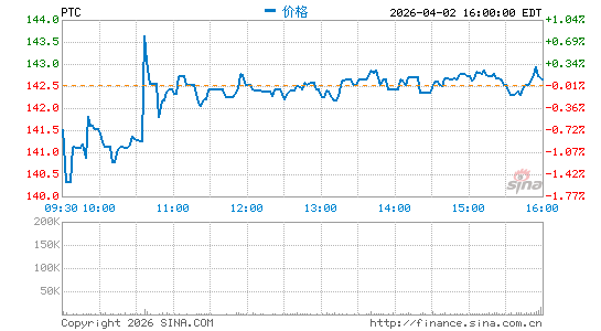PTC, Inc.分时K线