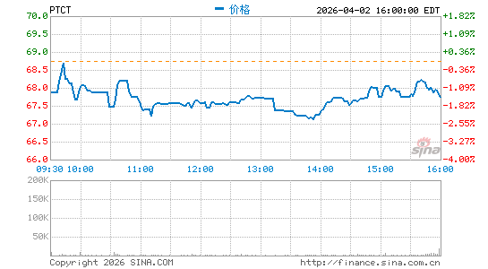 PTC Therapeutics, Inc.分时K线