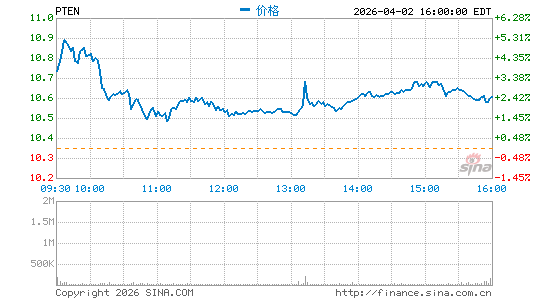 Patterson-UTI Energy, Inc.分时K线