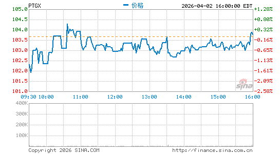Protagonist Therapeutics, Inc.分时K线