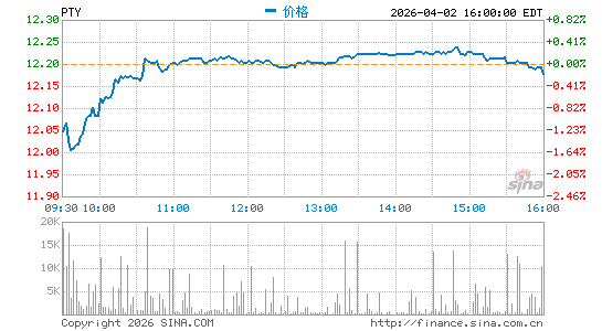 太平洋投资管理成长基金分时K线