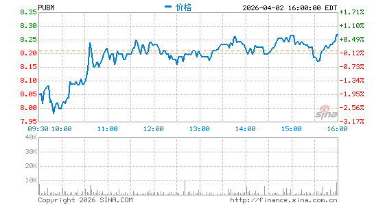 PubMatic, Inc.分时K线