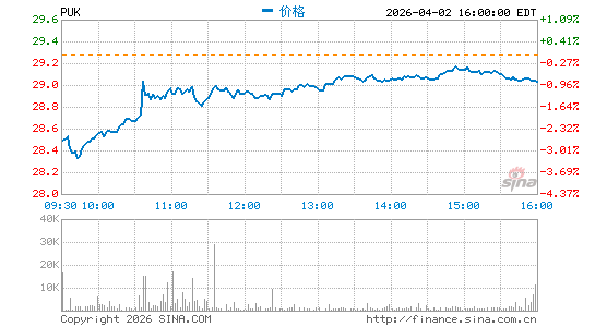 英国保诚集团分时K线