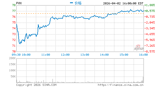 PVH Corp.分时K线
