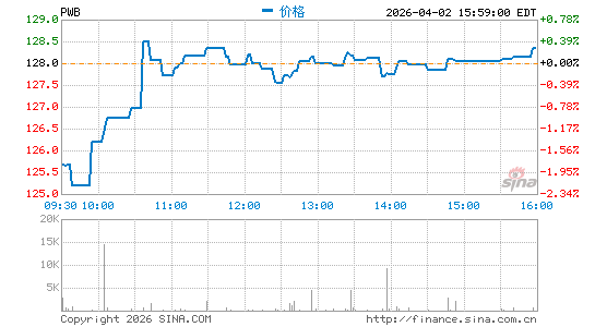 Invesco Large Cap Growth ETF分时K线
